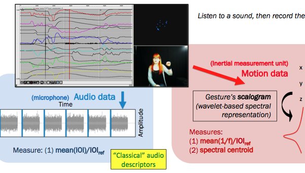 Analyse de geste, interface