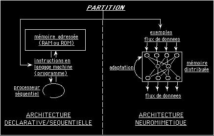 Comparaison des deux programmes pour la musique de Taire : dans le cas d'un programme séquentiel, des instructions sont lues en mémoire et exécutées par un processeur au moins. Dans le cas d'un réseau de neurones, un flux de données est distribué et traité en parallèle par des cellules simple dont la mise en réseau constitue a la fois la mémoire et les propriétés dynamiques.